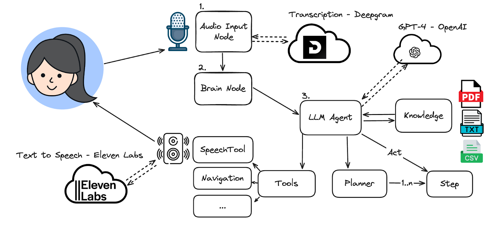 Architecture diagram of the agent, from keyword to speech output