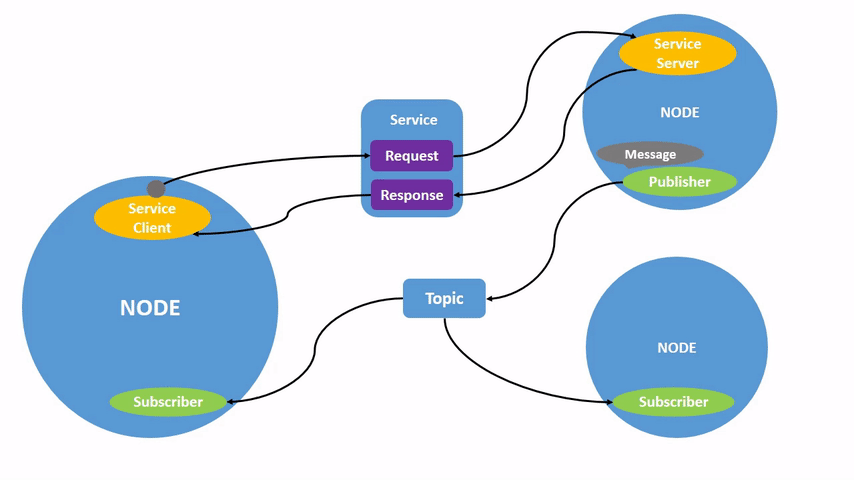 Animated diagram of ROS 2 nodes communicating over a topic and a service